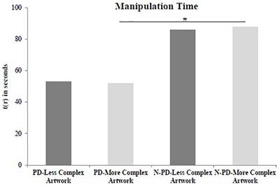 Time Perception of an Artwork’s Manipulation Is Distorted by Patients With Parkinson’s Disease